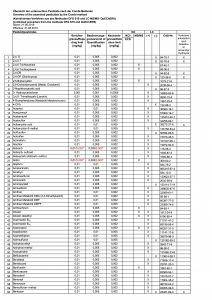 A image of a detailed pesticide report for the soil