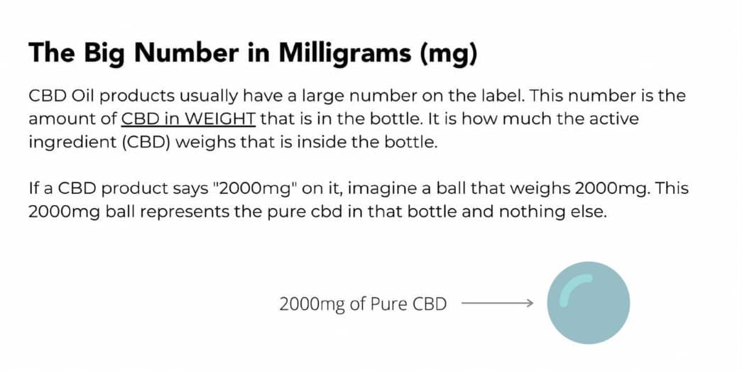 Eine Infografik, die darstellt, was die große Anzahl gefunden hat CBD Verpackung bedeutet eigentlich. Es ist ein Hinweis auf die Höhe von CBD nach Gewicht, die im Produkt enthalten ist und nichts mit der prozentualen Potenz zu tun hat.