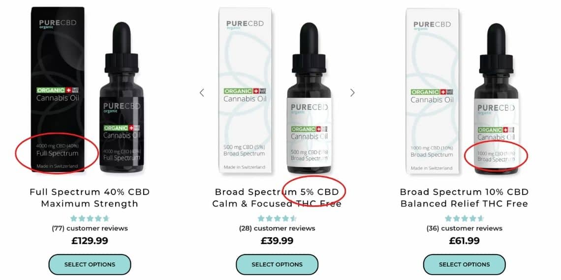 Une image de 3 cbd produits pétroliers tous de différentes forces. Les chiffres sur la boîte et les étiquettes sont encerclés pour souligner un point. Les nombres encerclés sont respectivement 4000mg (40%), 500mg (5%) et 1000mg (10%) de gauche à droite. Ceux-ci représentent les forces et le total CBD contenu dans le produit.