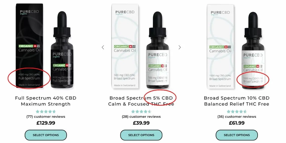 An image of 3 cbd oil products all of different strengths. The numbers on the box and labels are circled to emphasize a point. The numbers circled are 4000mg (40%), 500mg (5%) and 1000mg (10%) respectively from left to right. These represent strengths and total CBD content within the product.