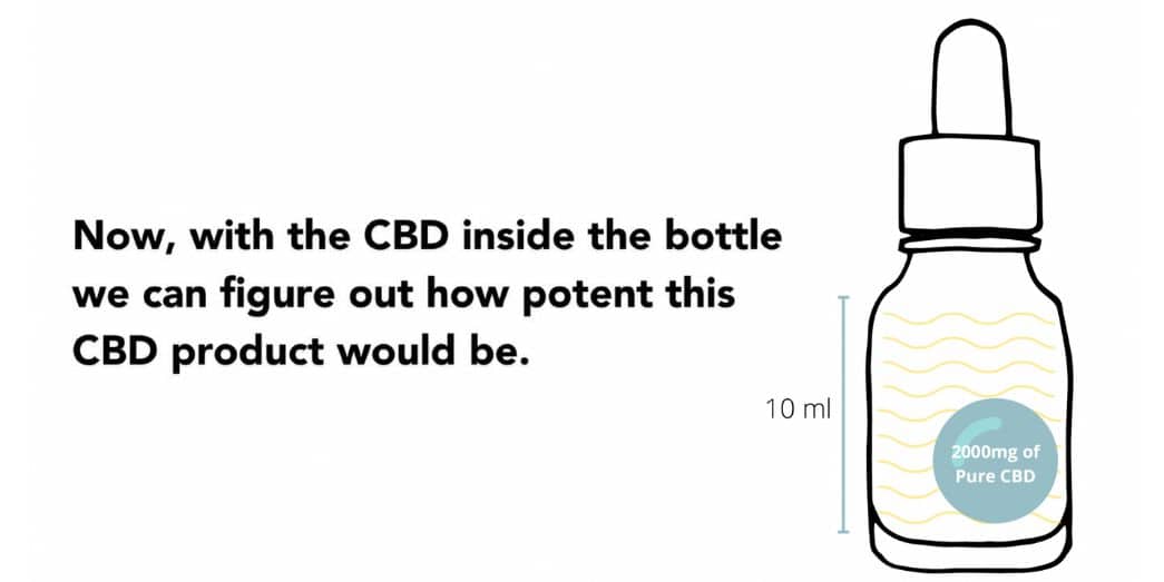 Esta imagen muestra una visualización del total CBD contenido dentro de una botella de 10 ml. Con esto se pretende transmitir al lector que cbd Las fuerzas se calculan por una relación de total CBD en comparación con el volumen total.
