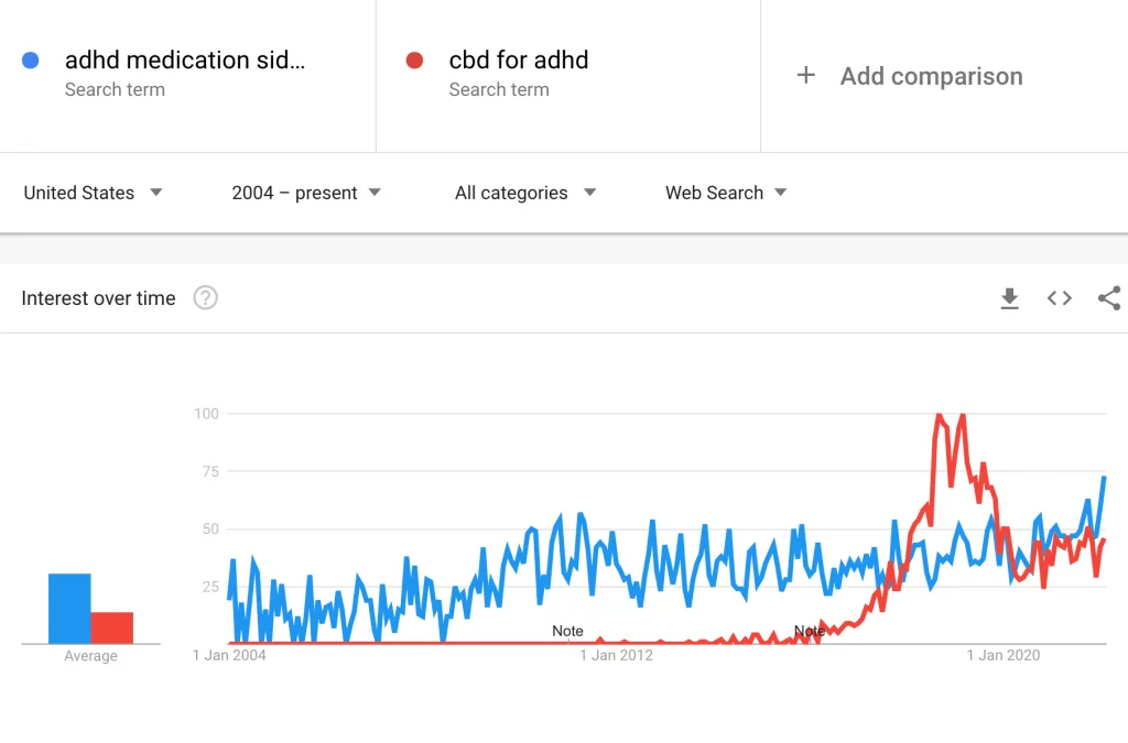 un graphique illustrant la tendance du TDAH et CBD utilisateurs
