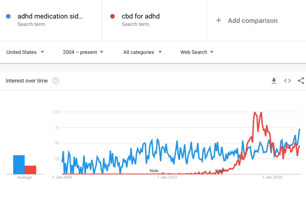 een grafiek die de trend van ADHD weergeeft en CBD gebruikers