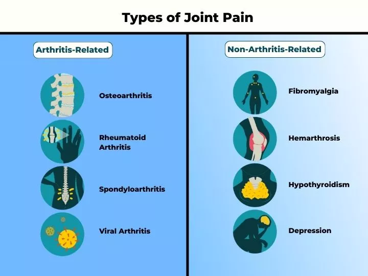 types of joint pain