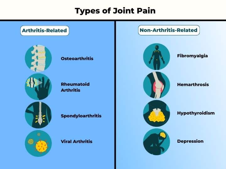 Arten von Gelenkschmerzen