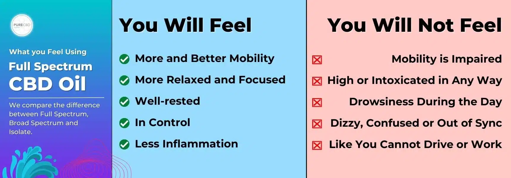 An infographic showing the effects of Full Spectrum CBD oil compared to effects people are scared of when considering taking the product. There are two sections to this one labeled "You will feel" with the other section labeled "You will not feel". They work to clear up any confusion for potential customers.