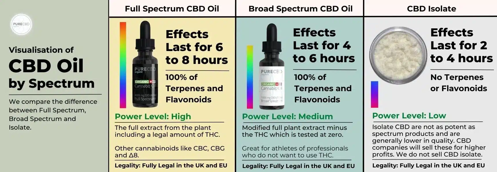 a visualisation of the difference between CBD types. There is Full Spectrum CBD oil as well as broad and cbd isolate. This infographic gives insight into the power of each type with full spectrum being the most powerful and broad spectrum having a medium strength level. CBD isolate is considered the weakest.