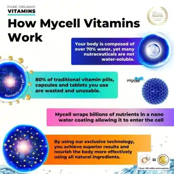 Eine Infografik, die zeigt, wie mit Mycell verbesserte Nahrungsergänzungsmittel wirken. Die Folie zeigt die Probleme, mit denen regelmäßige Nahrungsergänzungsmittel konfrontiert sind, und wie Mycell Tech diese überwindet.